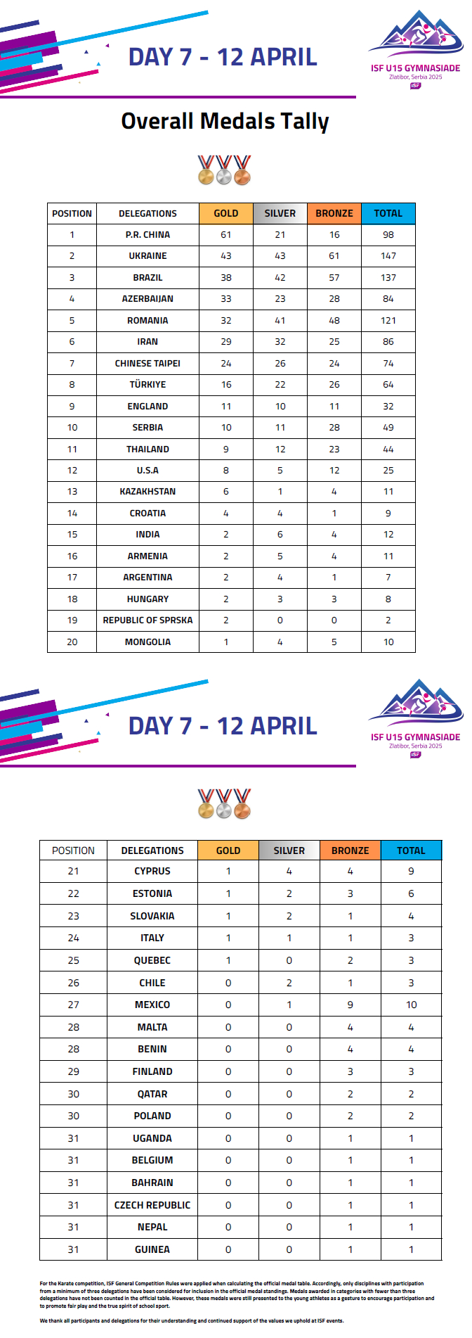 2025年U15世界中学生夏季运动会在塞尔维亚闭幕