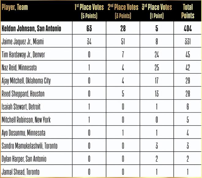 凯尔登约翰逊力压哈克斯荣膺最佳第六人 马刺队